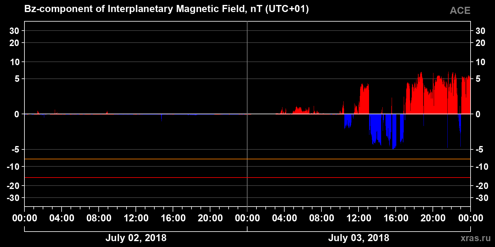 Component Bz of the interplanetary magnetic field