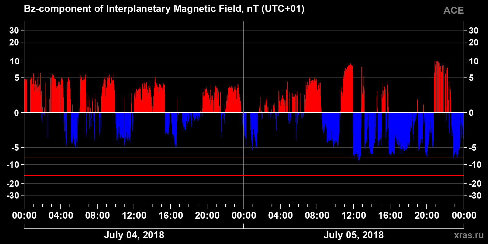 Component Bz of the interplanetary magnetic field