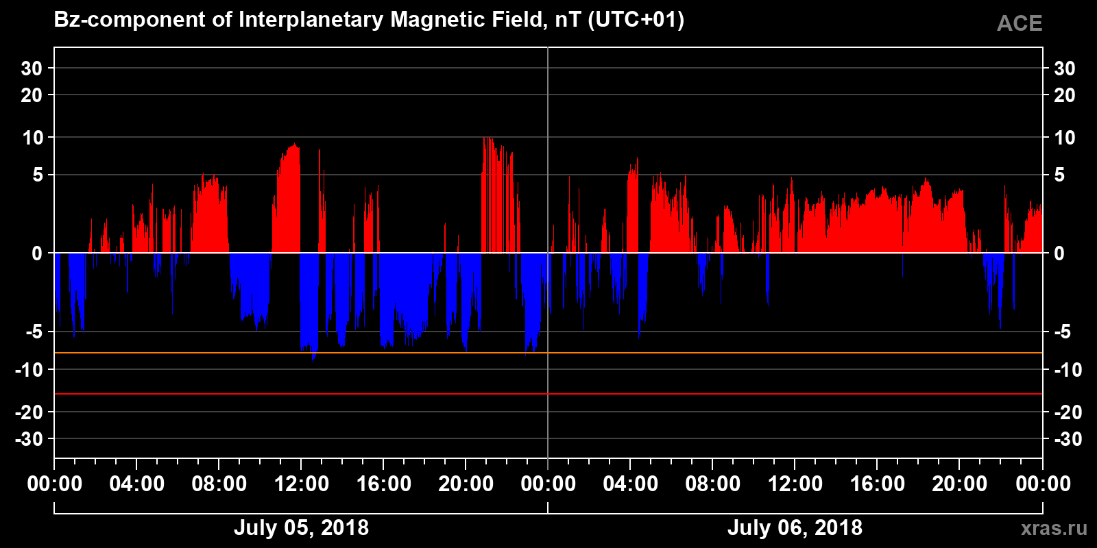 Component Bz of the interplanetary magnetic field