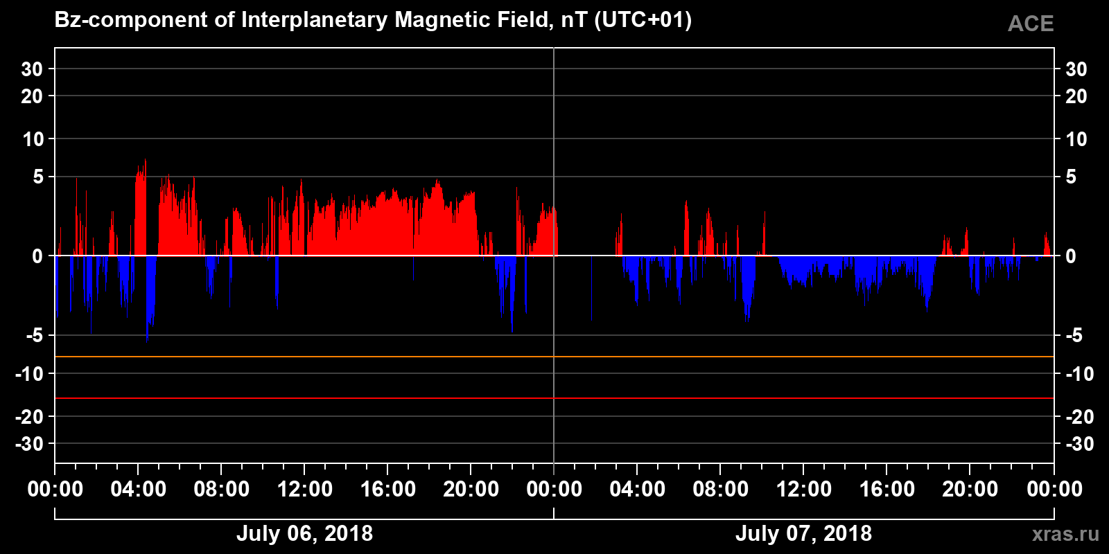 Component Bz of the interplanetary magnetic field