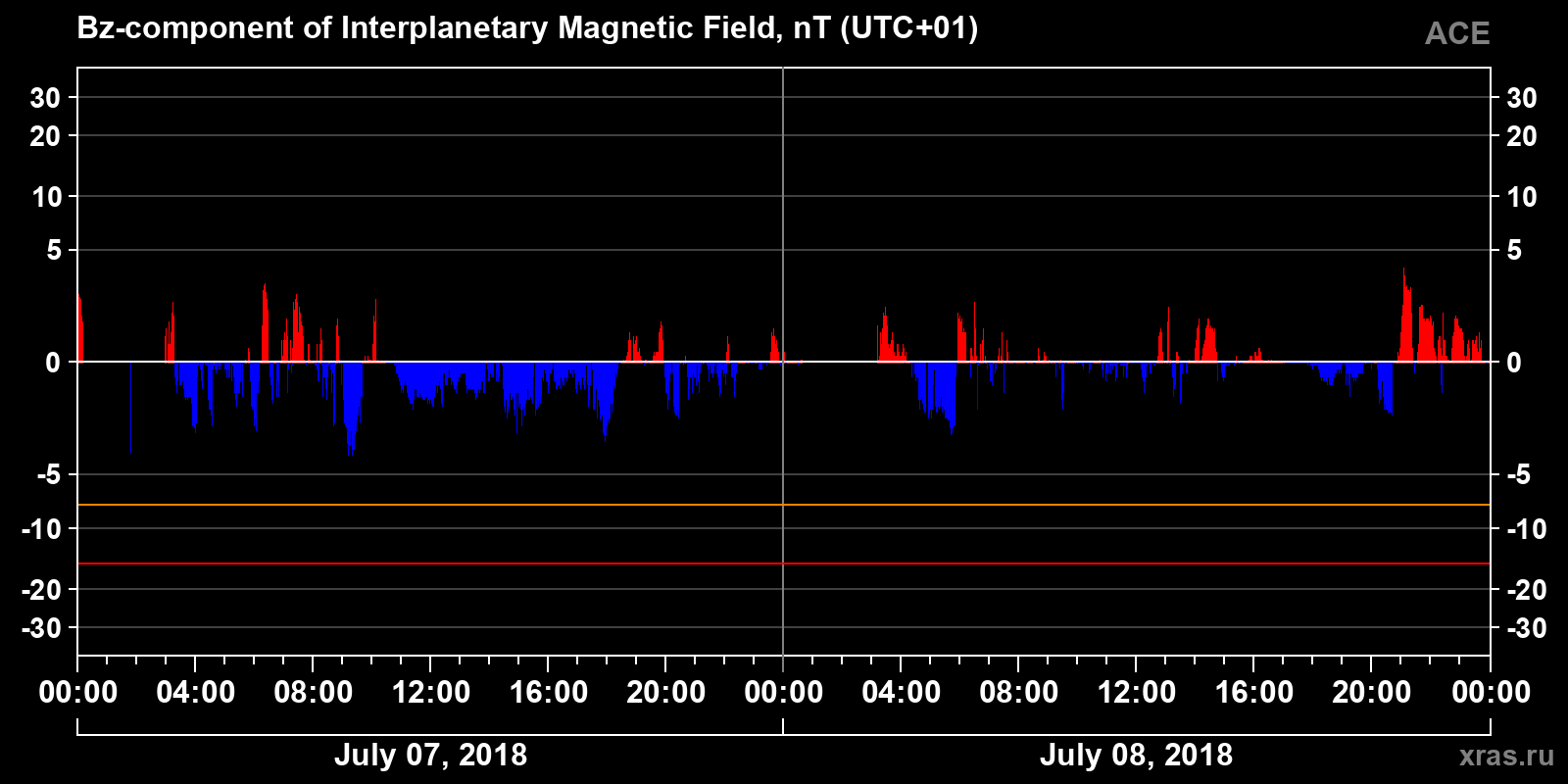 Component Bz of the interplanetary magnetic field