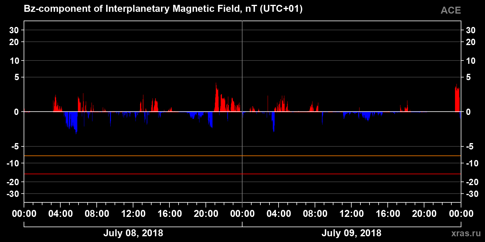 Component Bz of the interplanetary magnetic field