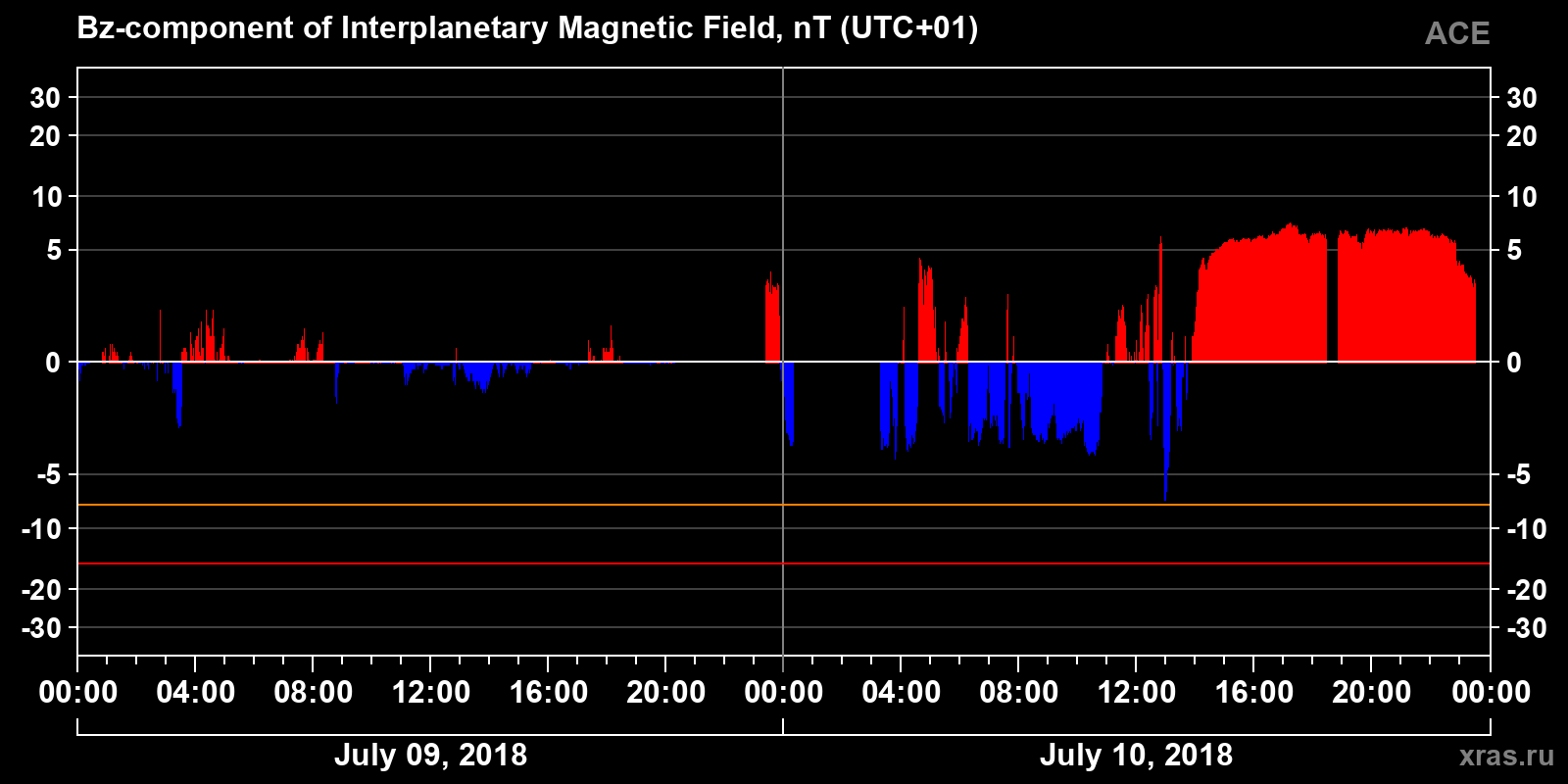 Component Bz of the interplanetary magnetic field