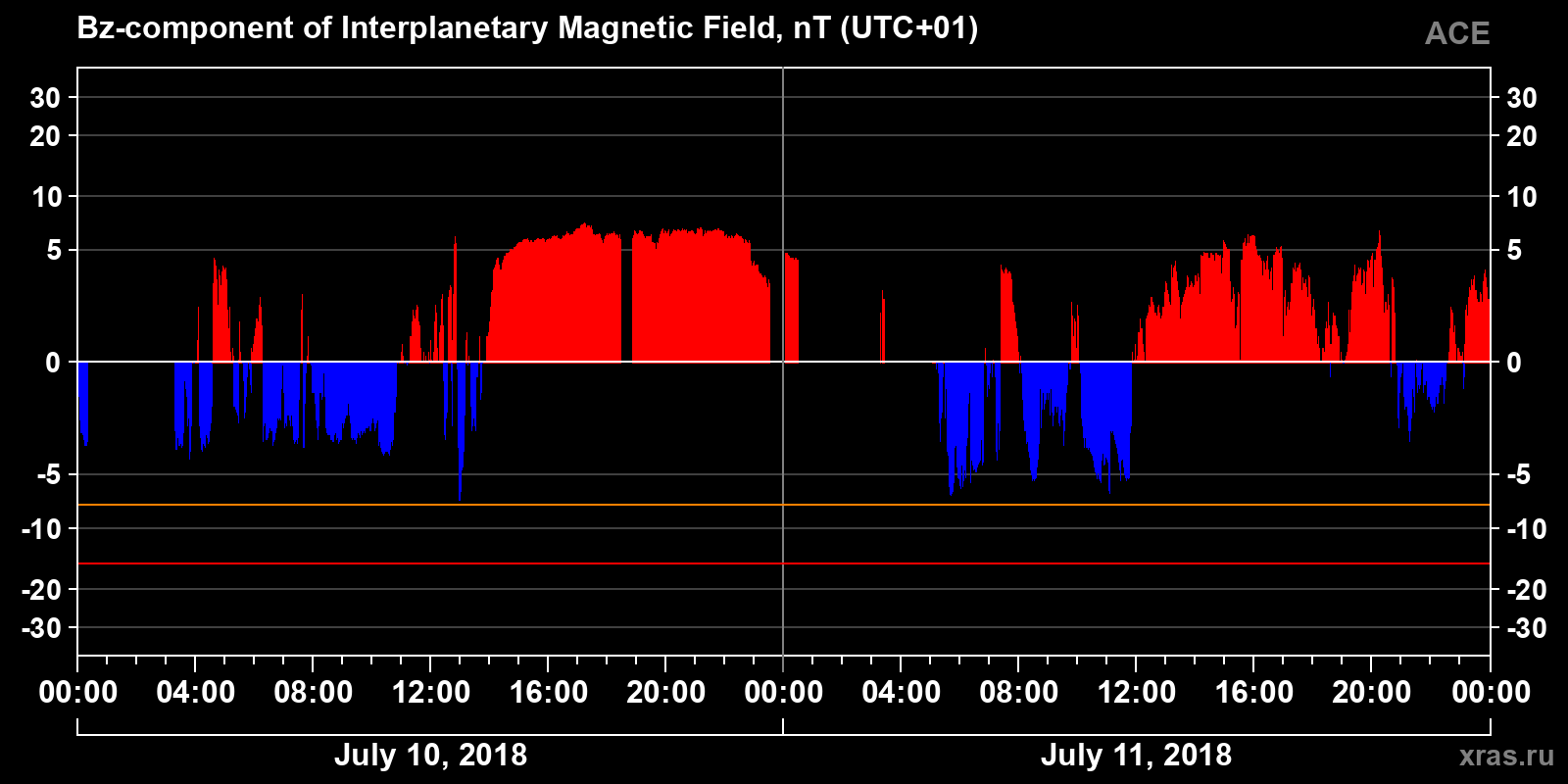 Component Bz of the interplanetary magnetic field