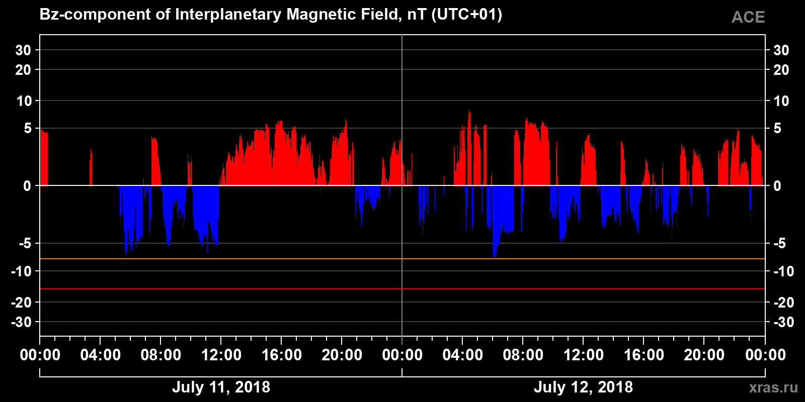 Component Bz of the interplanetary magnetic field
