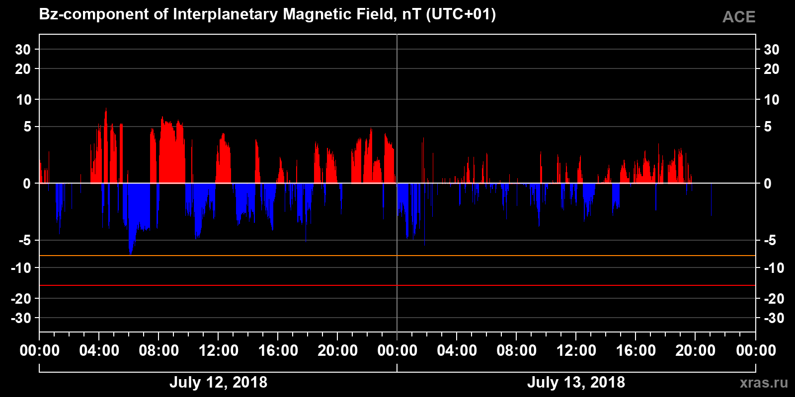 Component Bz of the interplanetary magnetic field
