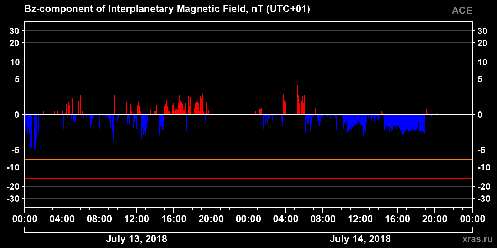 Component Bz of the interplanetary magnetic field