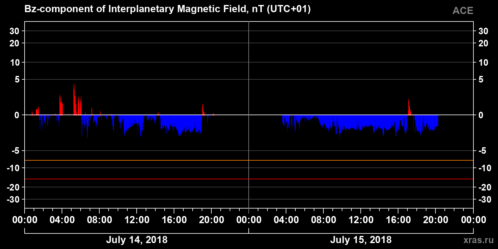 Component Bz of the interplanetary magnetic field
