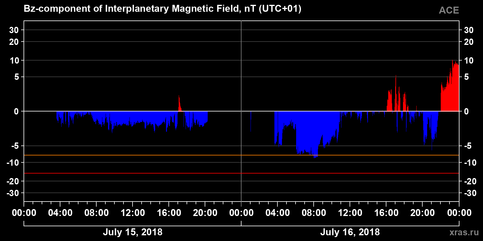 Component Bz of the interplanetary magnetic field