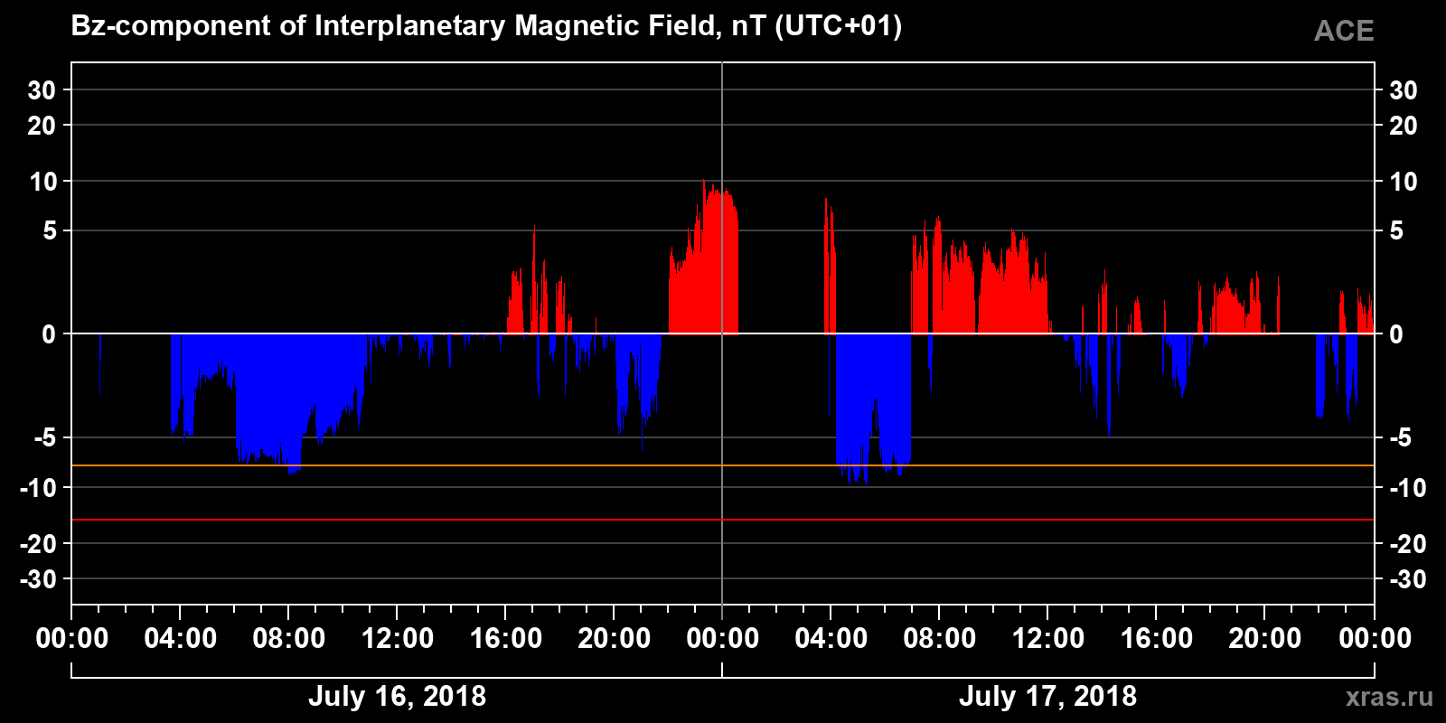 Component Bz of the interplanetary magnetic field