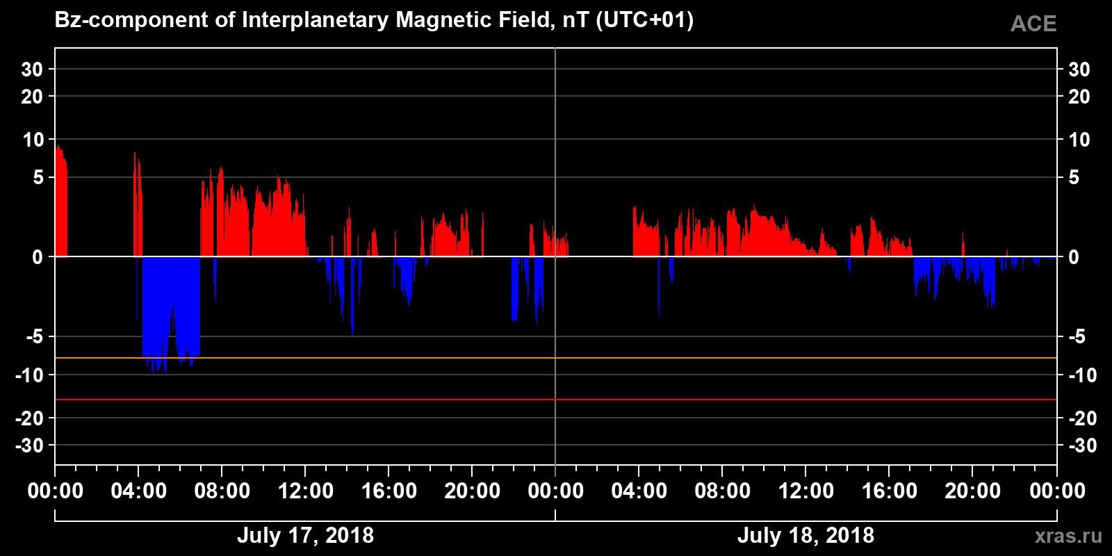 Component Bz of the interplanetary magnetic field