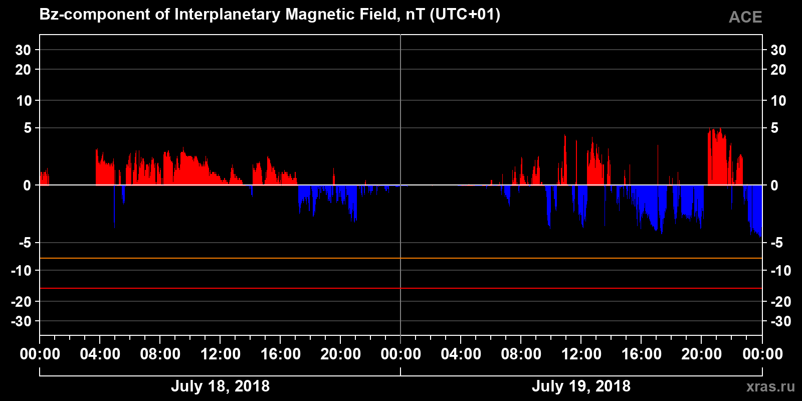 Component Bz of the interplanetary magnetic field