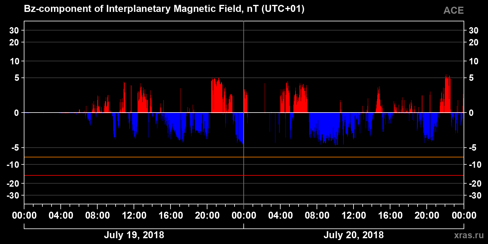 Component Bz of the interplanetary magnetic field