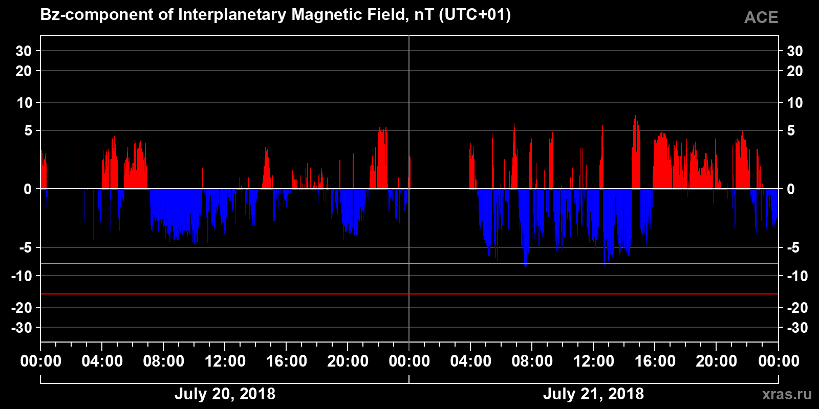 Component Bz of the interplanetary magnetic field