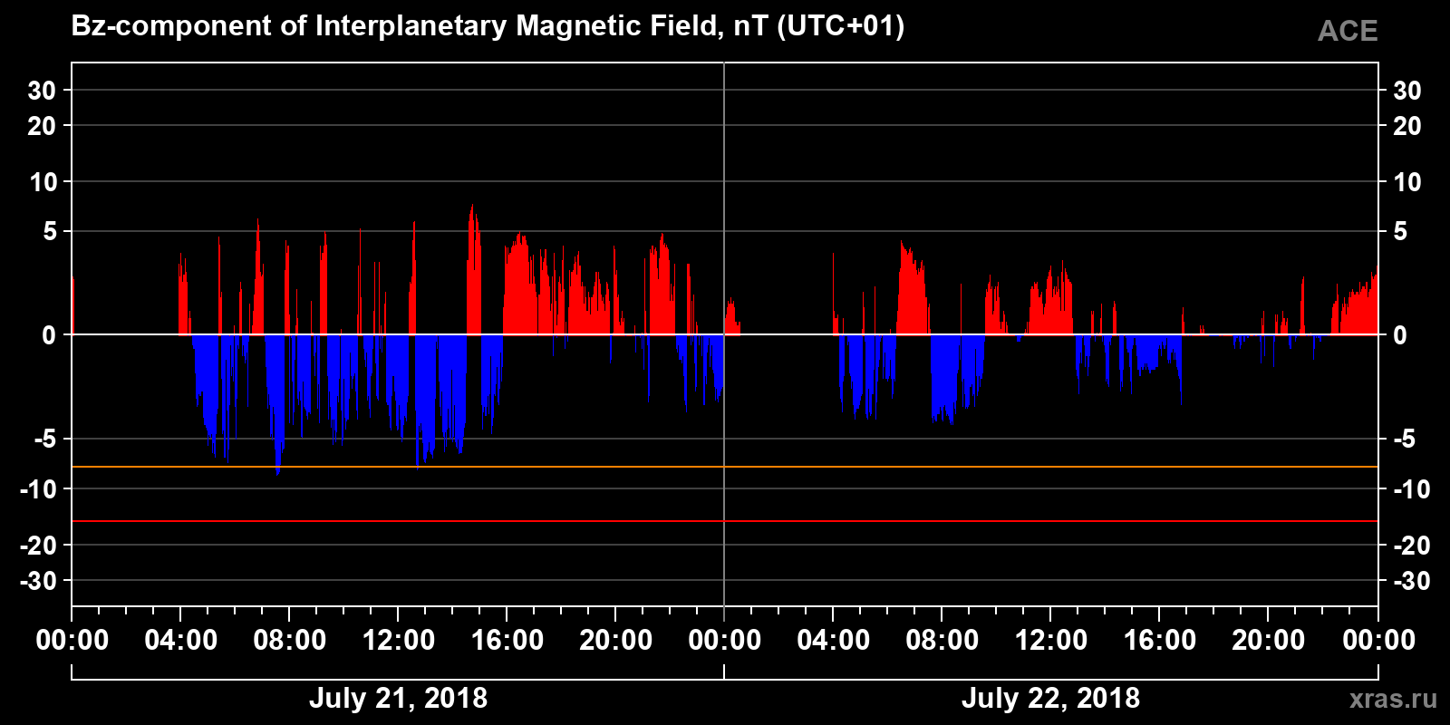 Component Bz of the interplanetary magnetic field