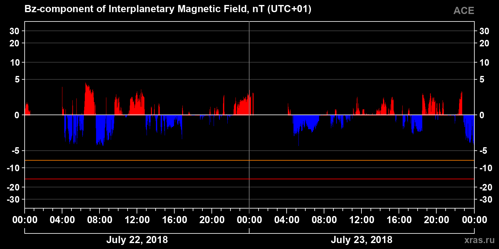 Component Bz of the interplanetary magnetic field