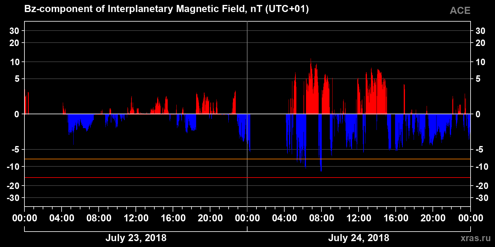 Component Bz of the interplanetary magnetic field