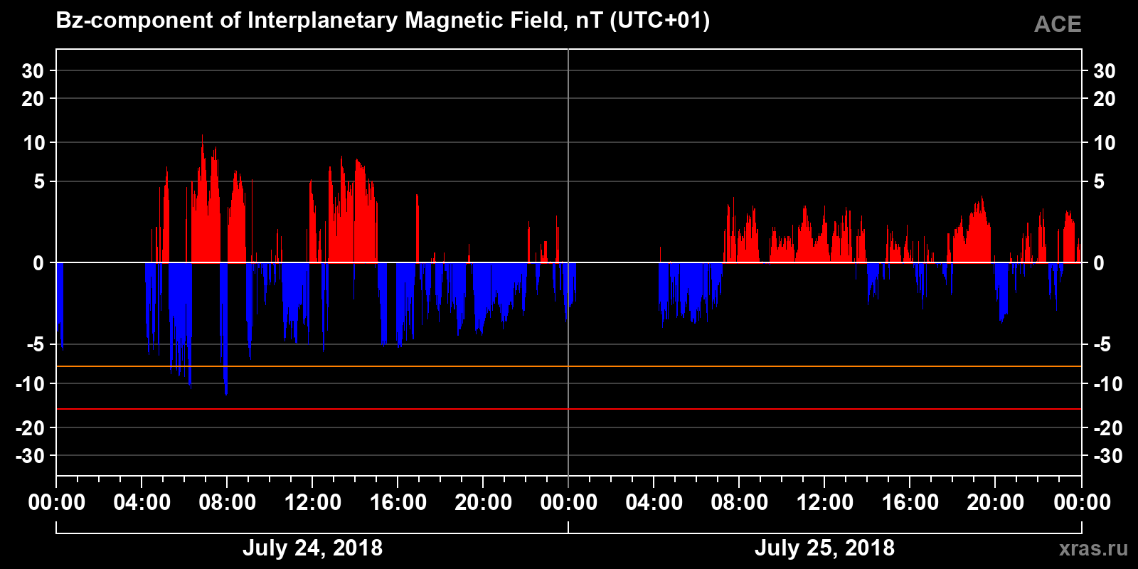 Component Bz of the interplanetary magnetic field