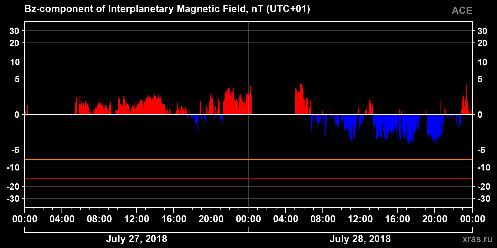 Component Bz of the interplanetary magnetic field