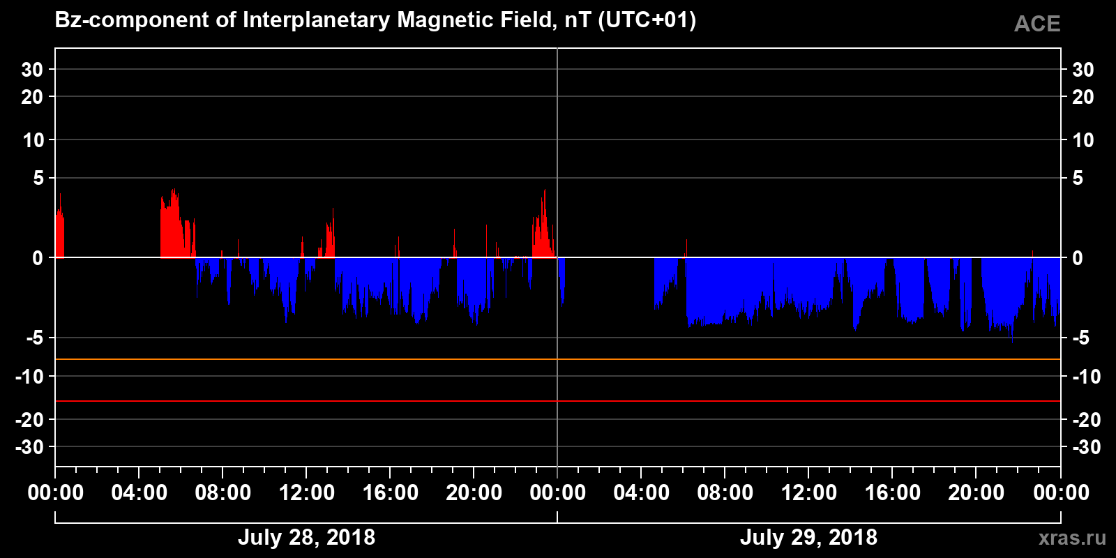 Component Bz of the interplanetary magnetic field