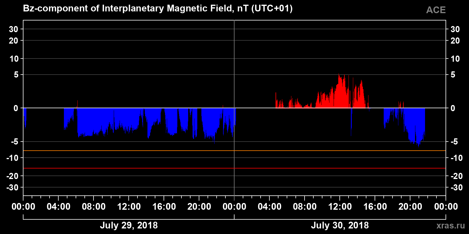 Component Bz of the interplanetary magnetic field
