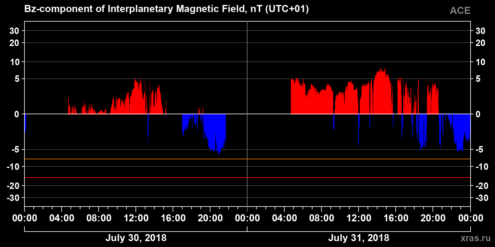 Component Bz of the interplanetary magnetic field
