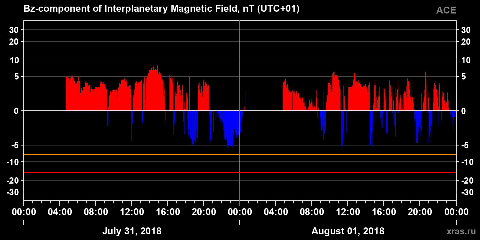Component Bz of the interplanetary magnetic field