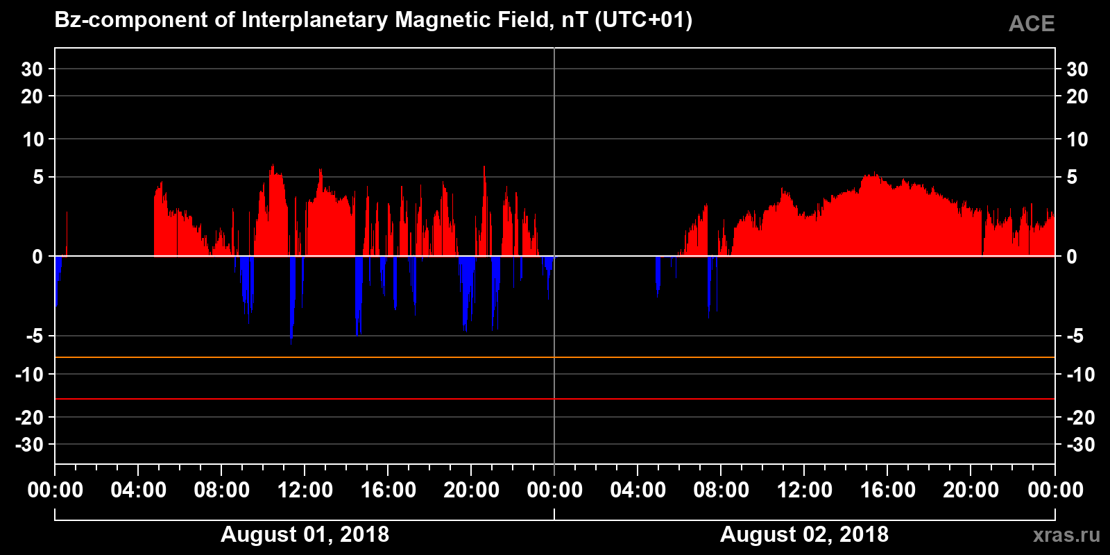 Component Bz of the interplanetary magnetic field