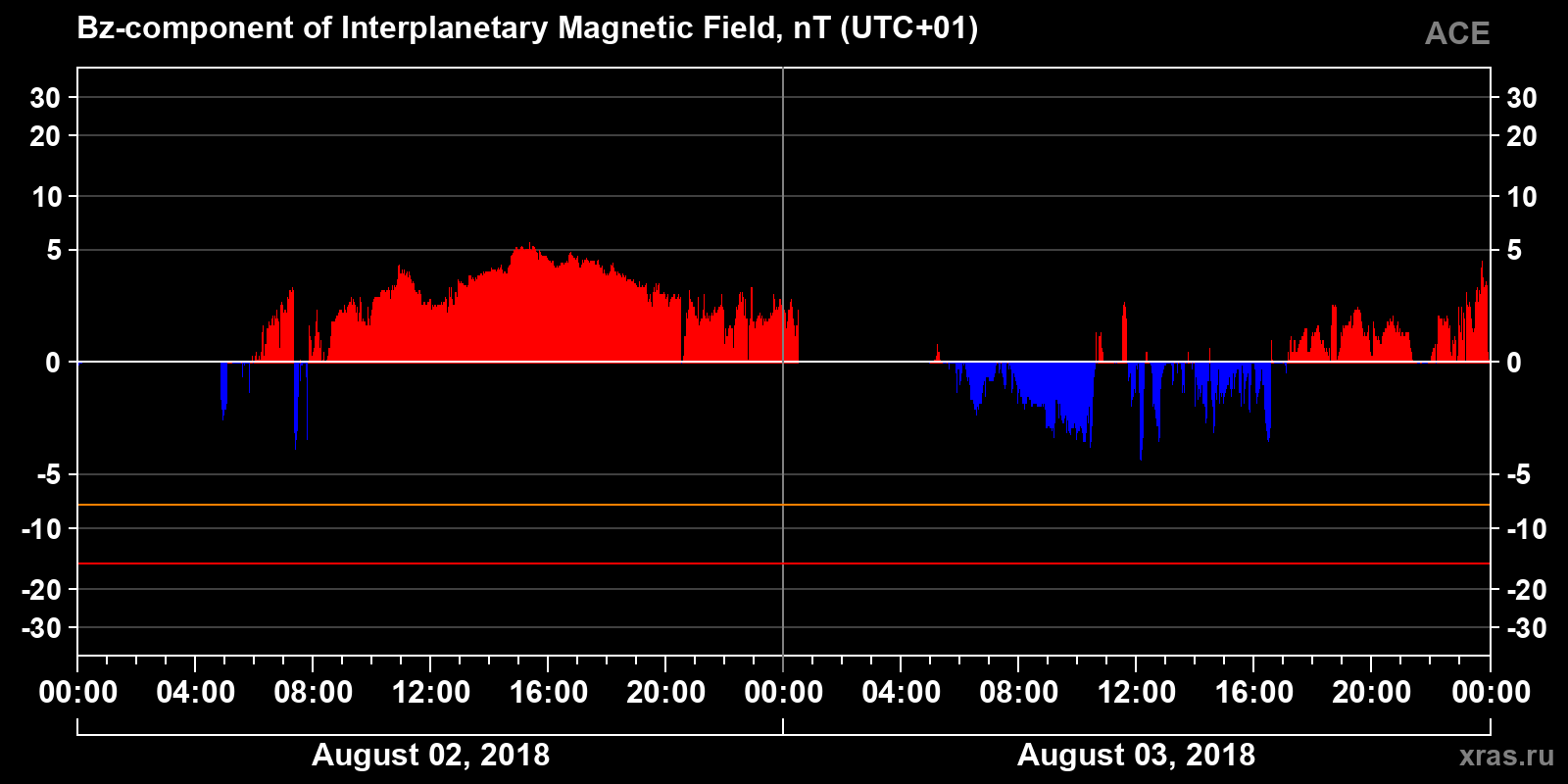 Component Bz of the interplanetary magnetic field