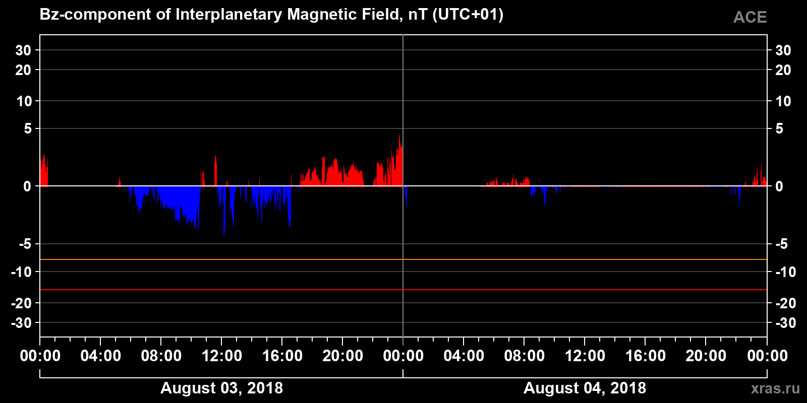 Component Bz of the interplanetary magnetic field