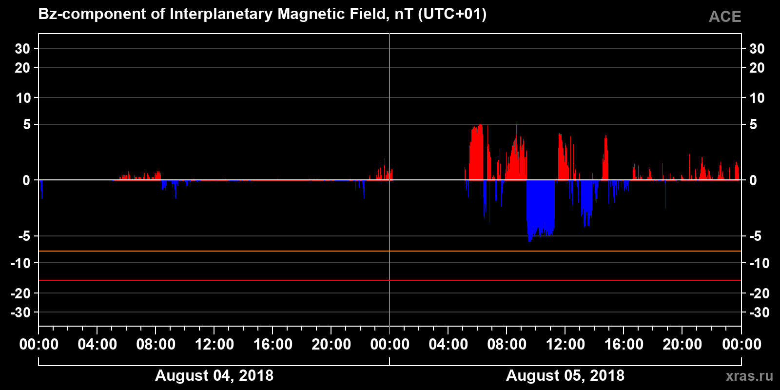 Component Bz of the interplanetary magnetic field