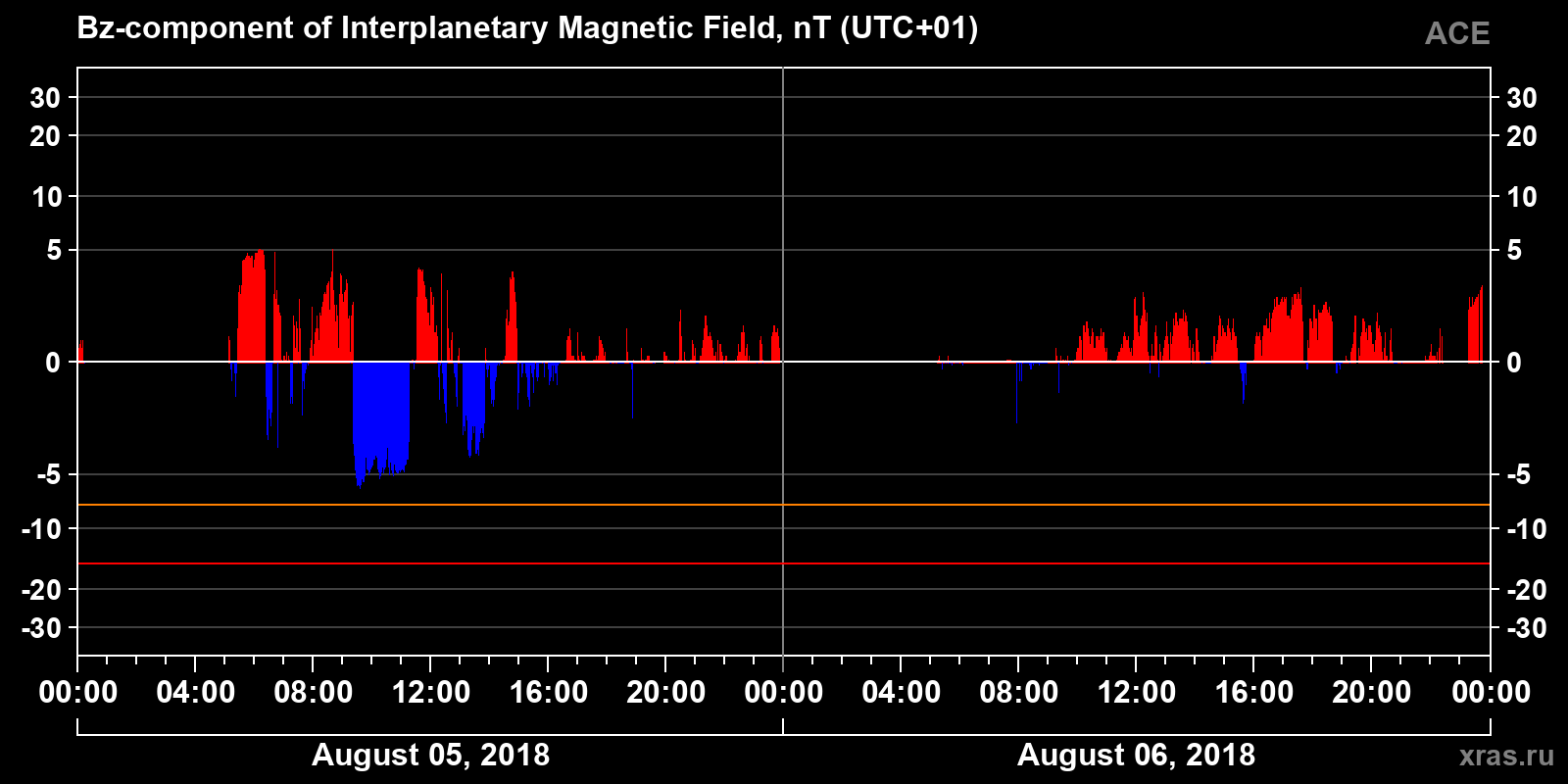Component Bz of the interplanetary magnetic field