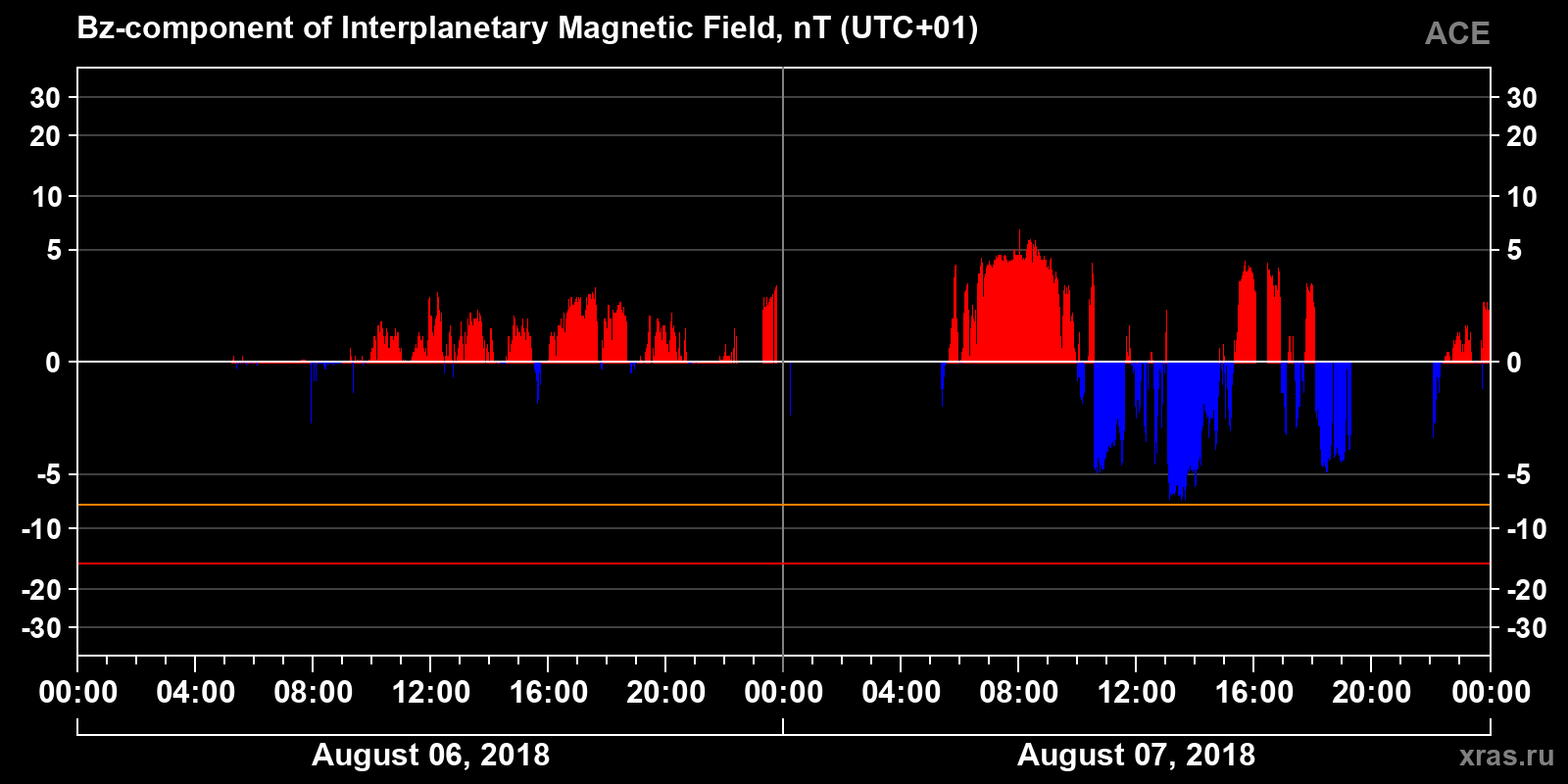 Component Bz of the interplanetary magnetic field