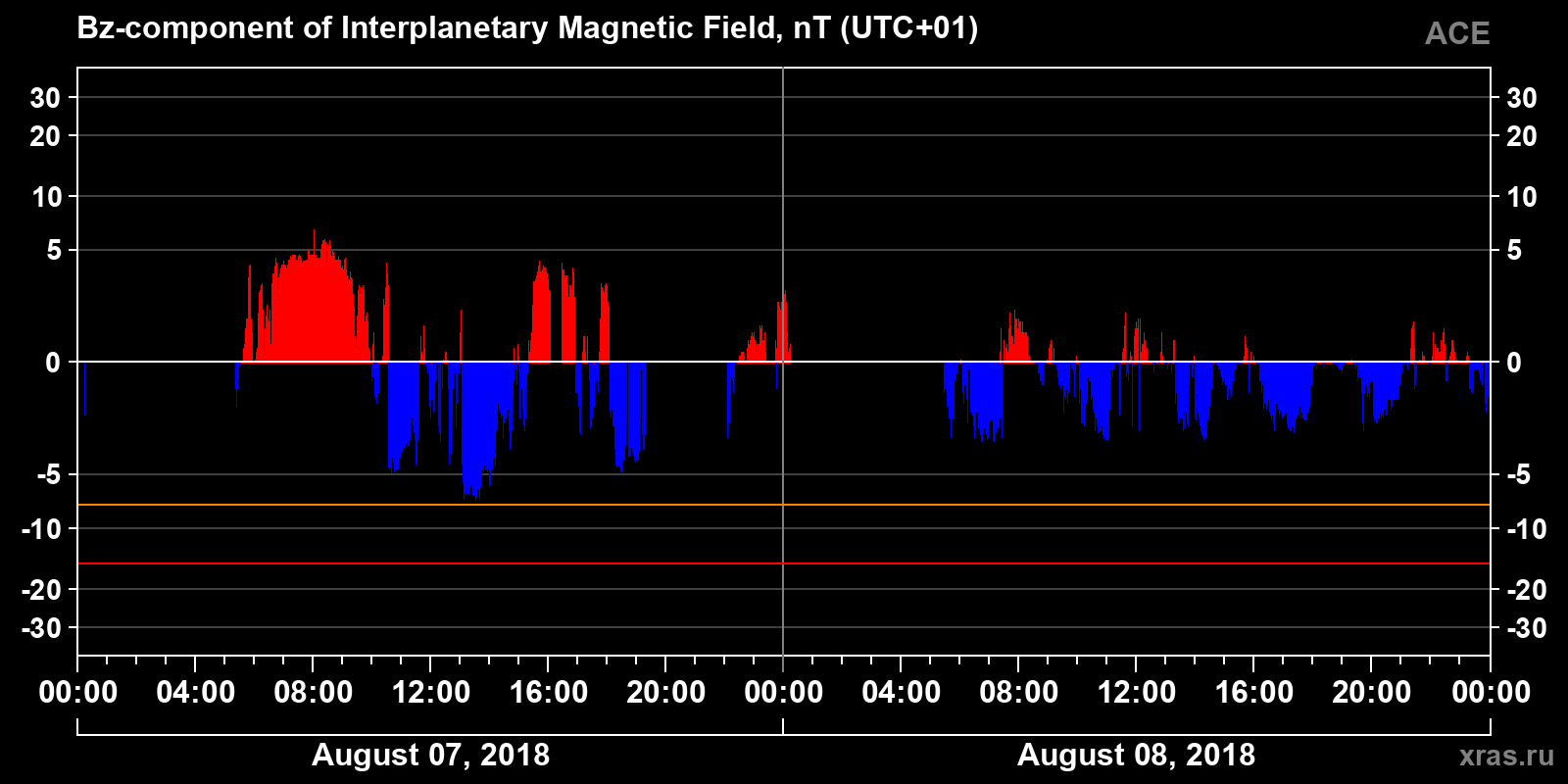 Component Bz of the interplanetary magnetic field