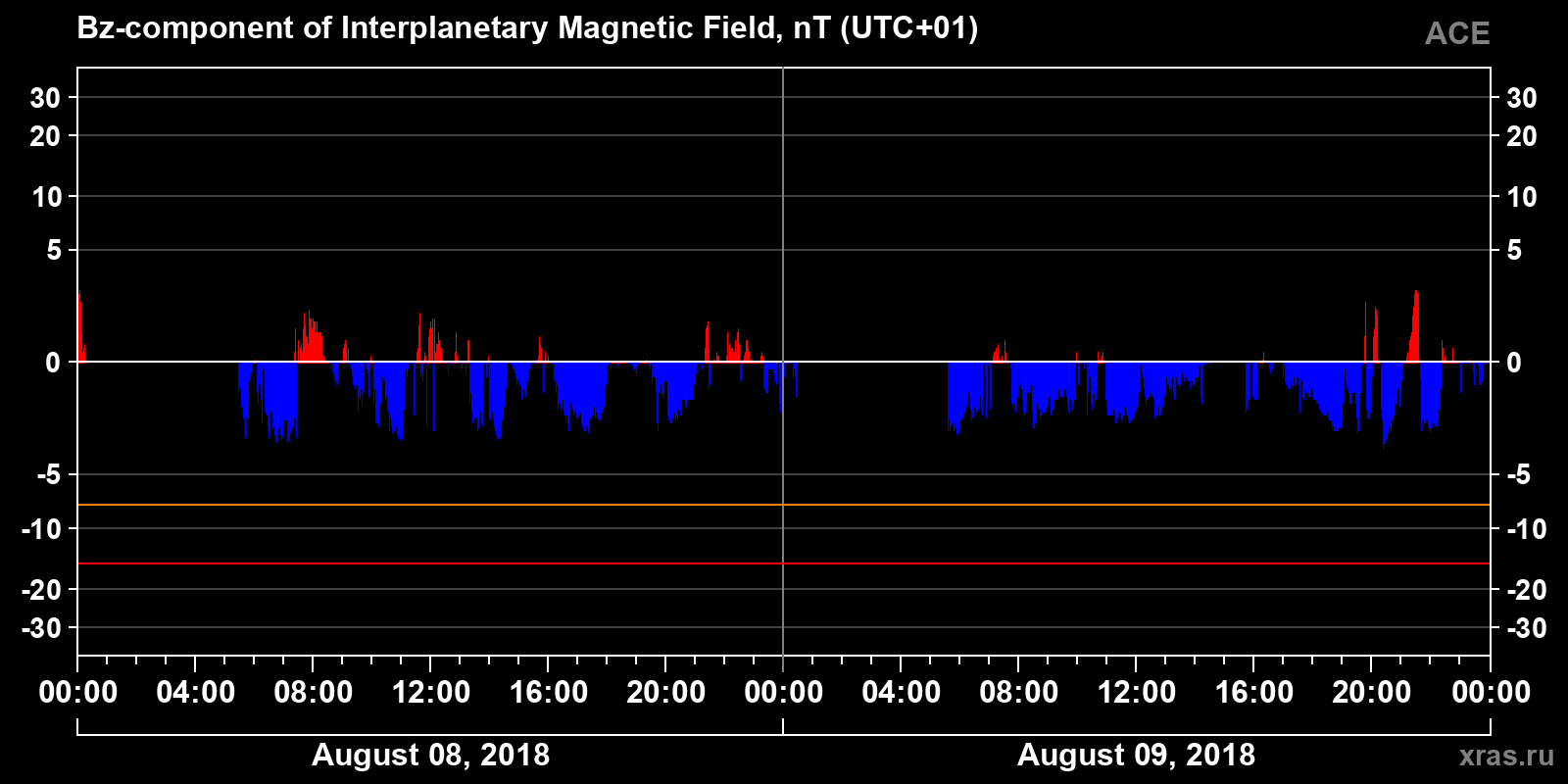 Component Bz of the interplanetary magnetic field