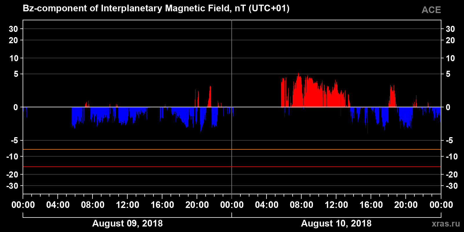 Component Bz of the interplanetary magnetic field