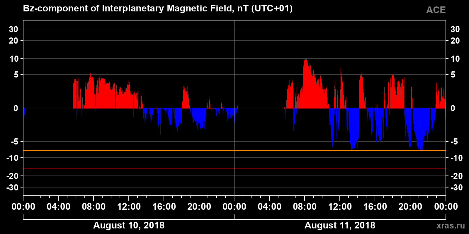 Component Bz of the interplanetary magnetic field