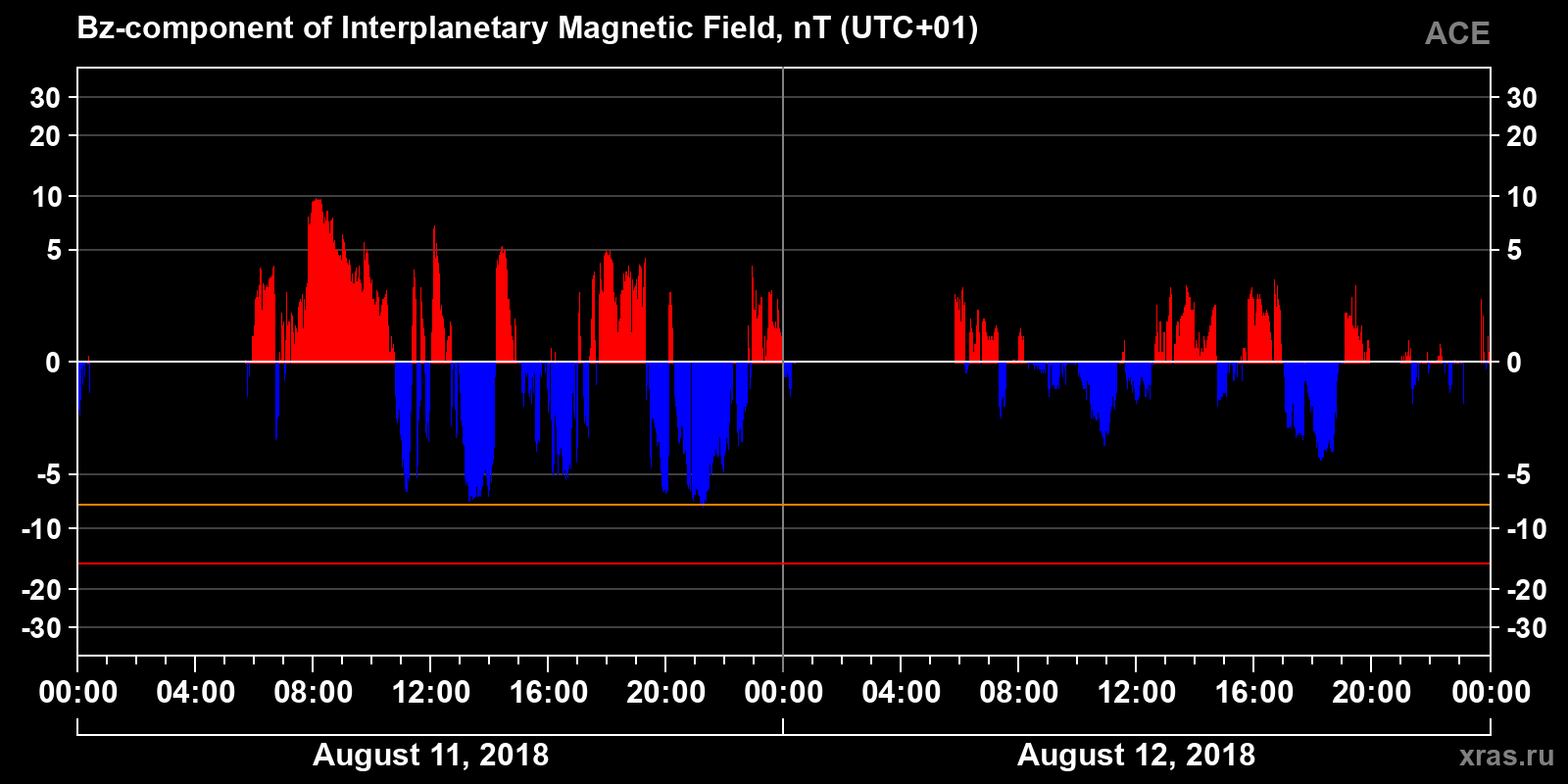 Component Bz of the interplanetary magnetic field