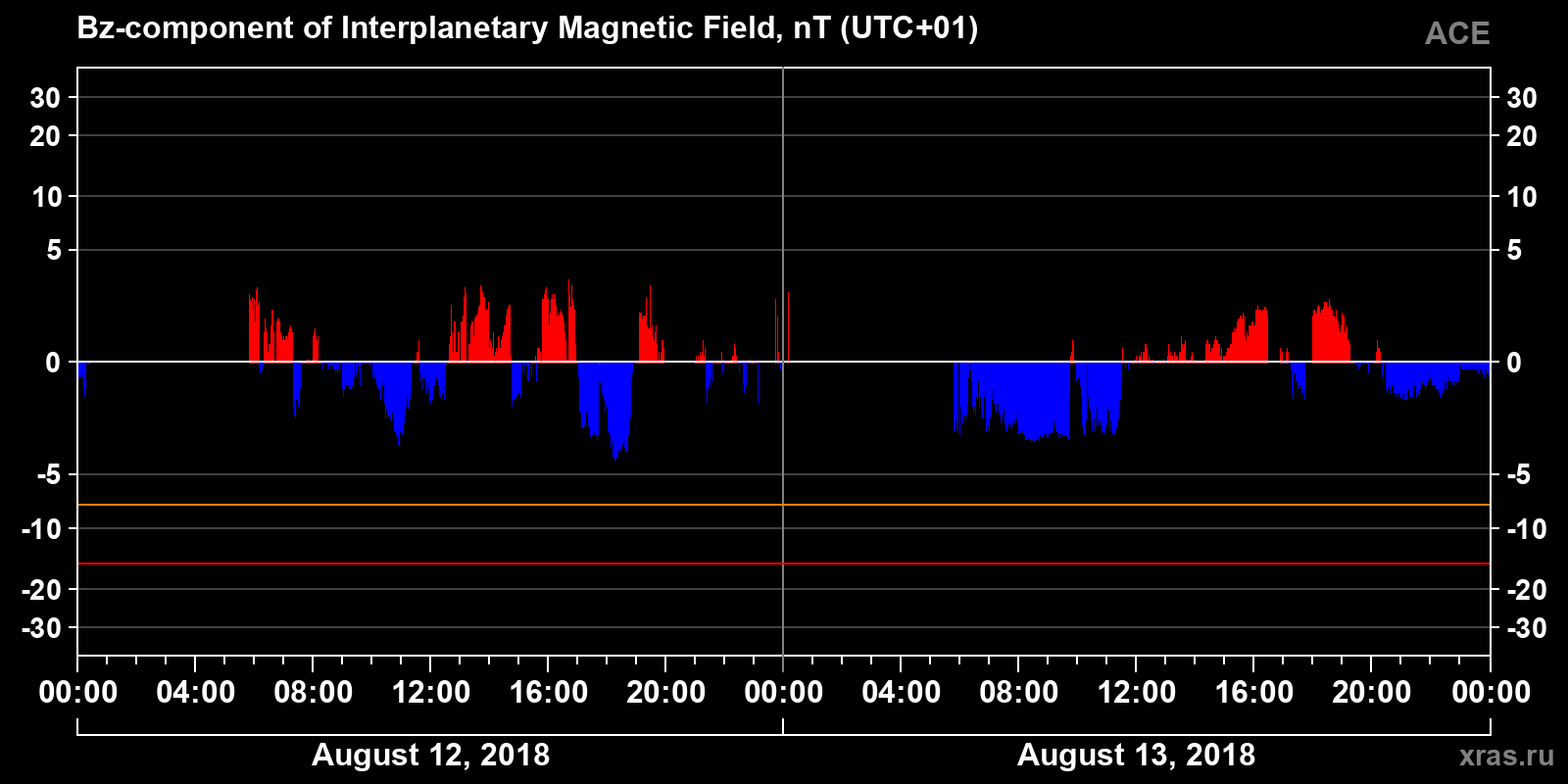 Component Bz of the interplanetary magnetic field