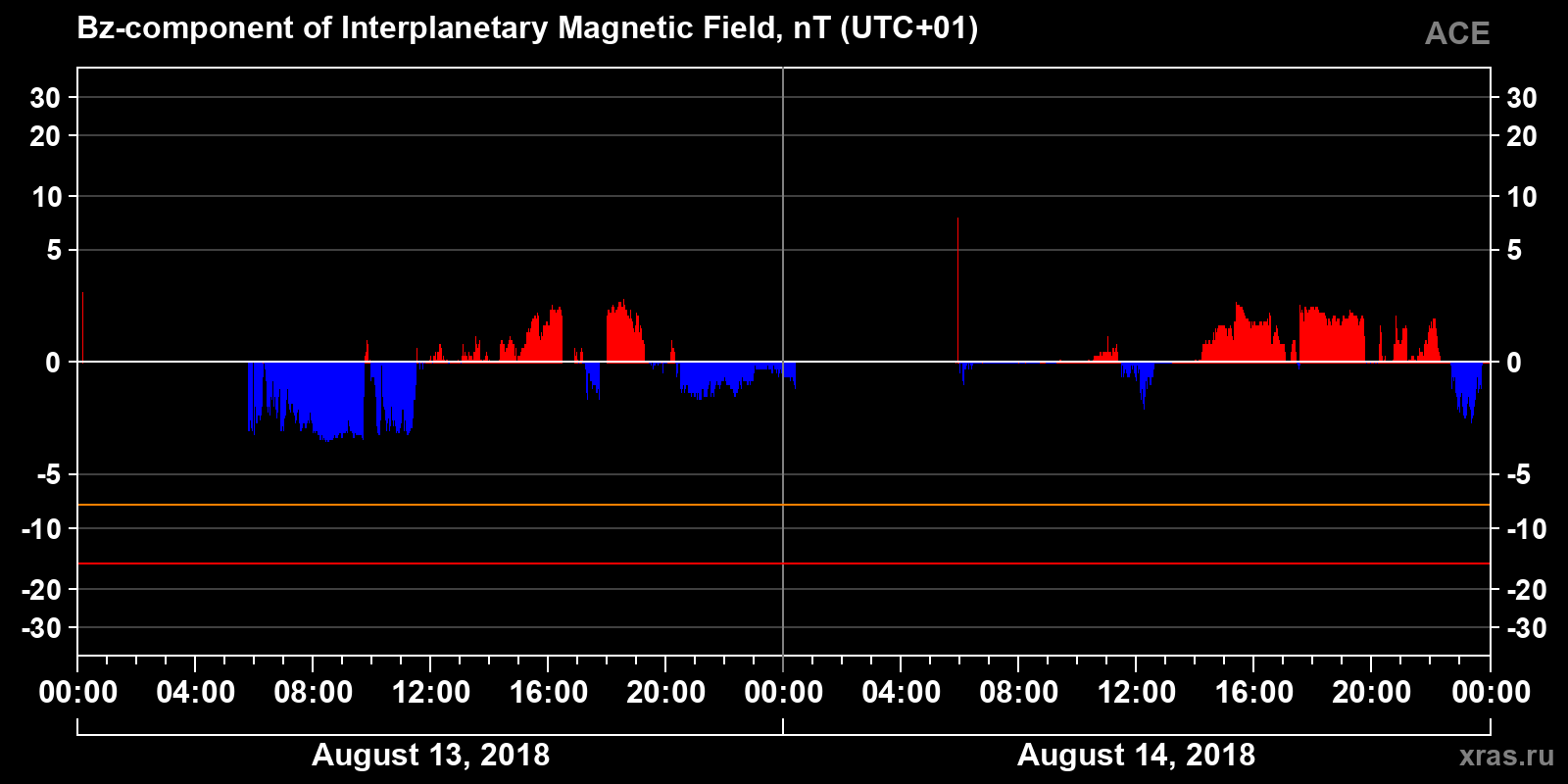 Component Bz of the interplanetary magnetic field
