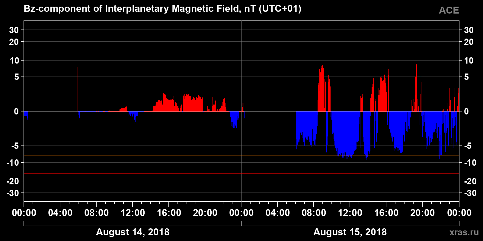 Component Bz of the interplanetary magnetic field