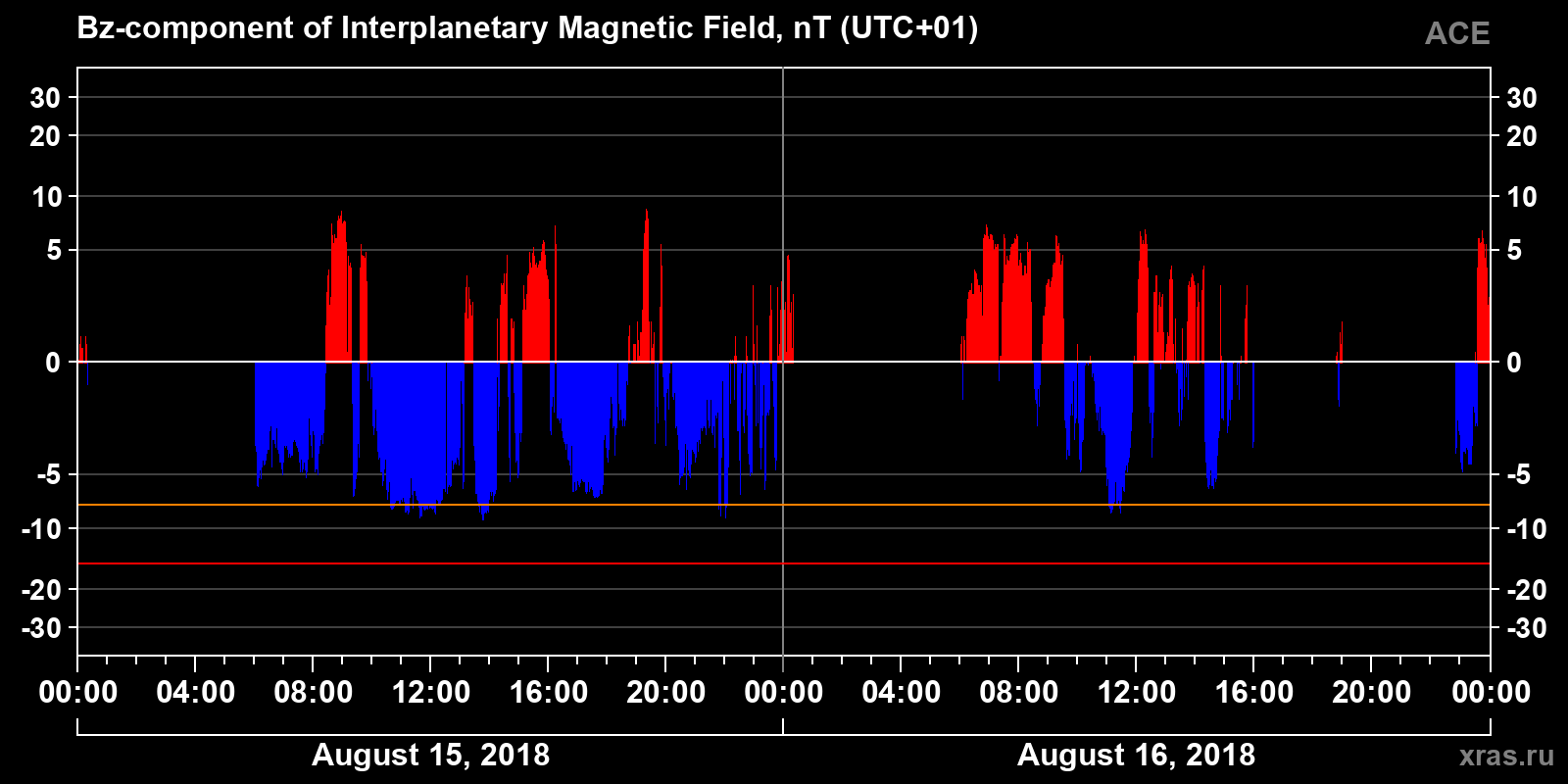 Component Bz of the interplanetary magnetic field