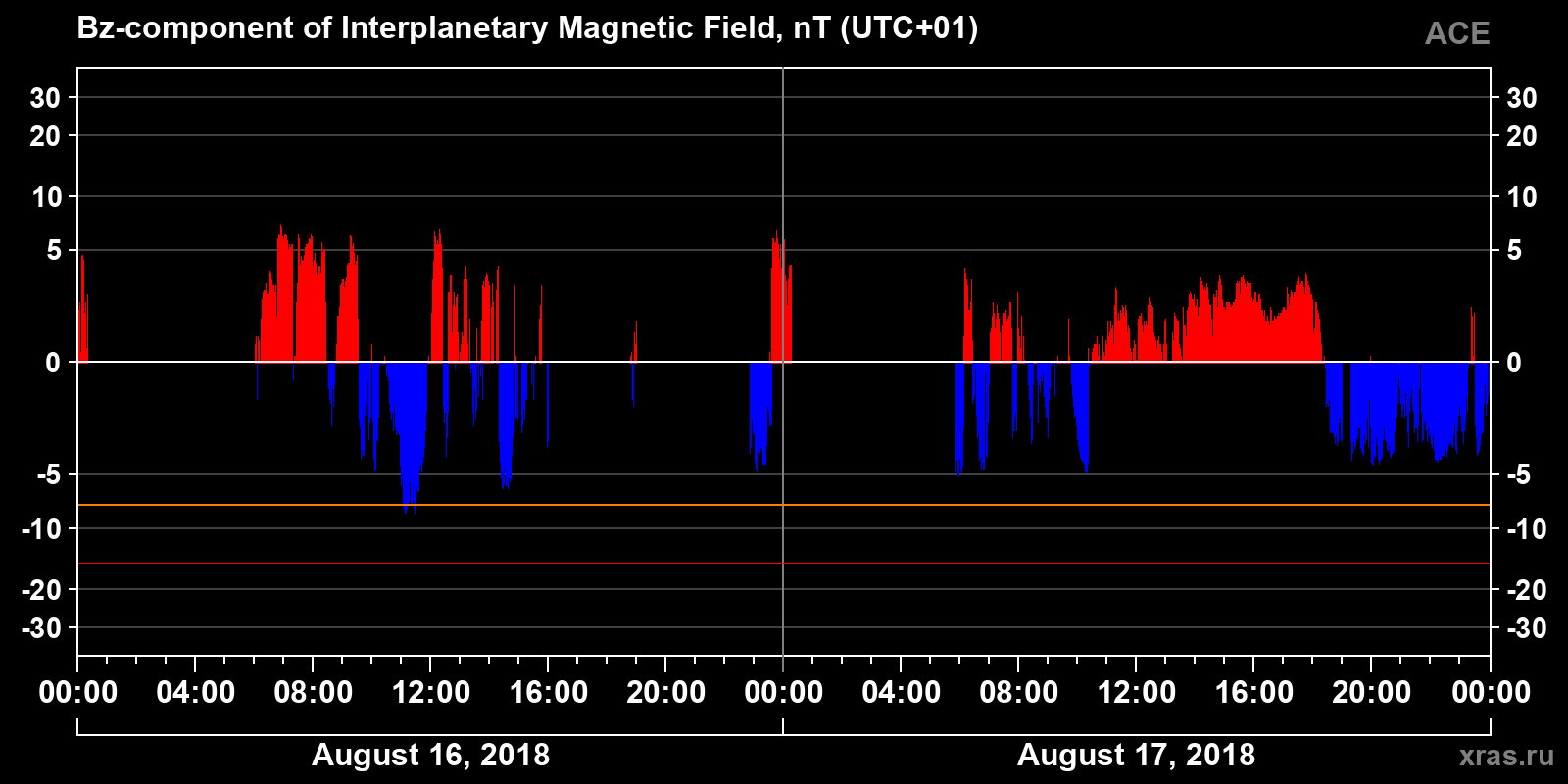 Component Bz of the interplanetary magnetic field