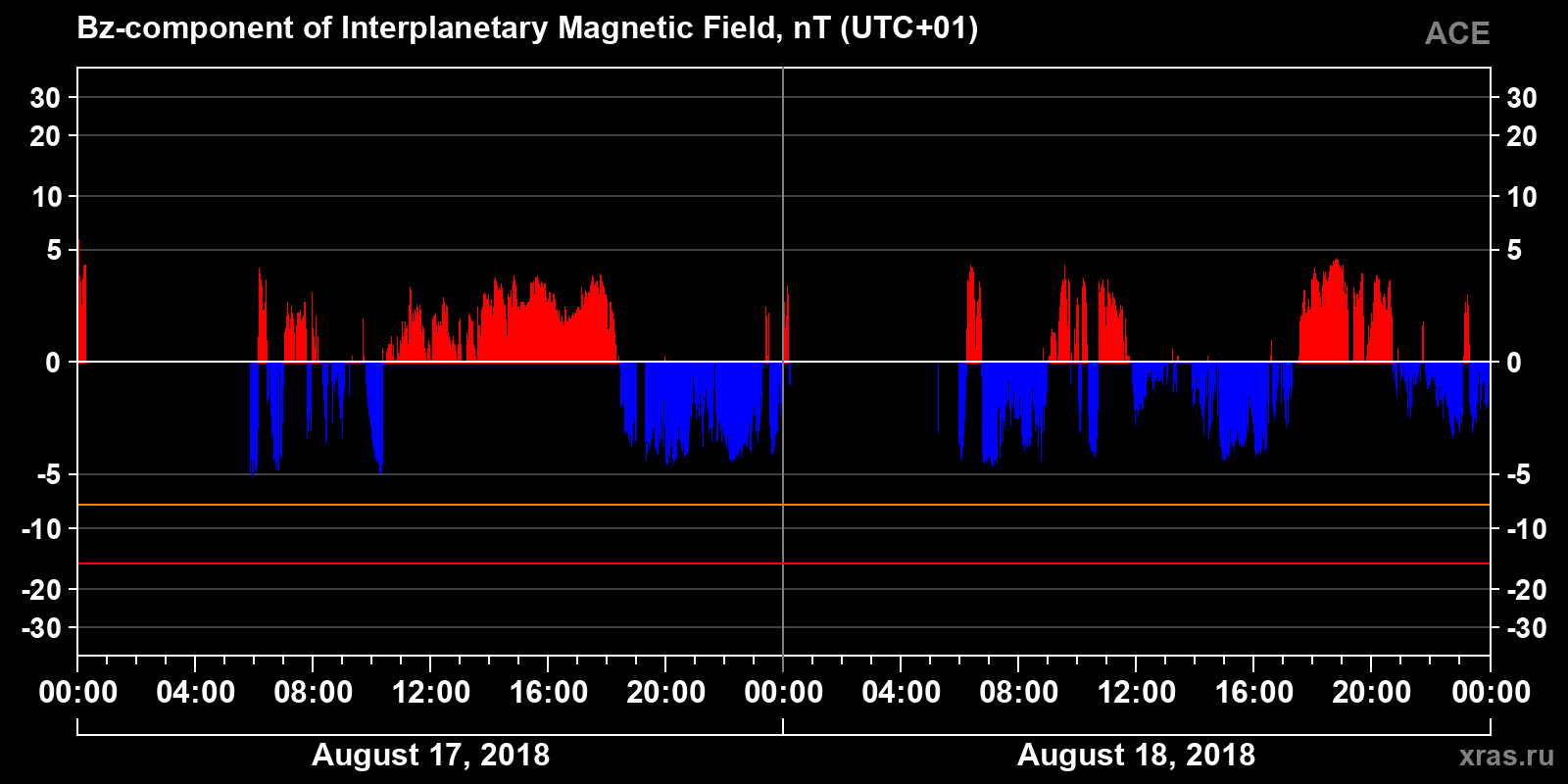 Component Bz of the interplanetary magnetic field