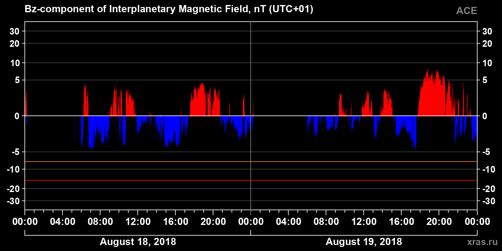 Component Bz of the interplanetary magnetic field
