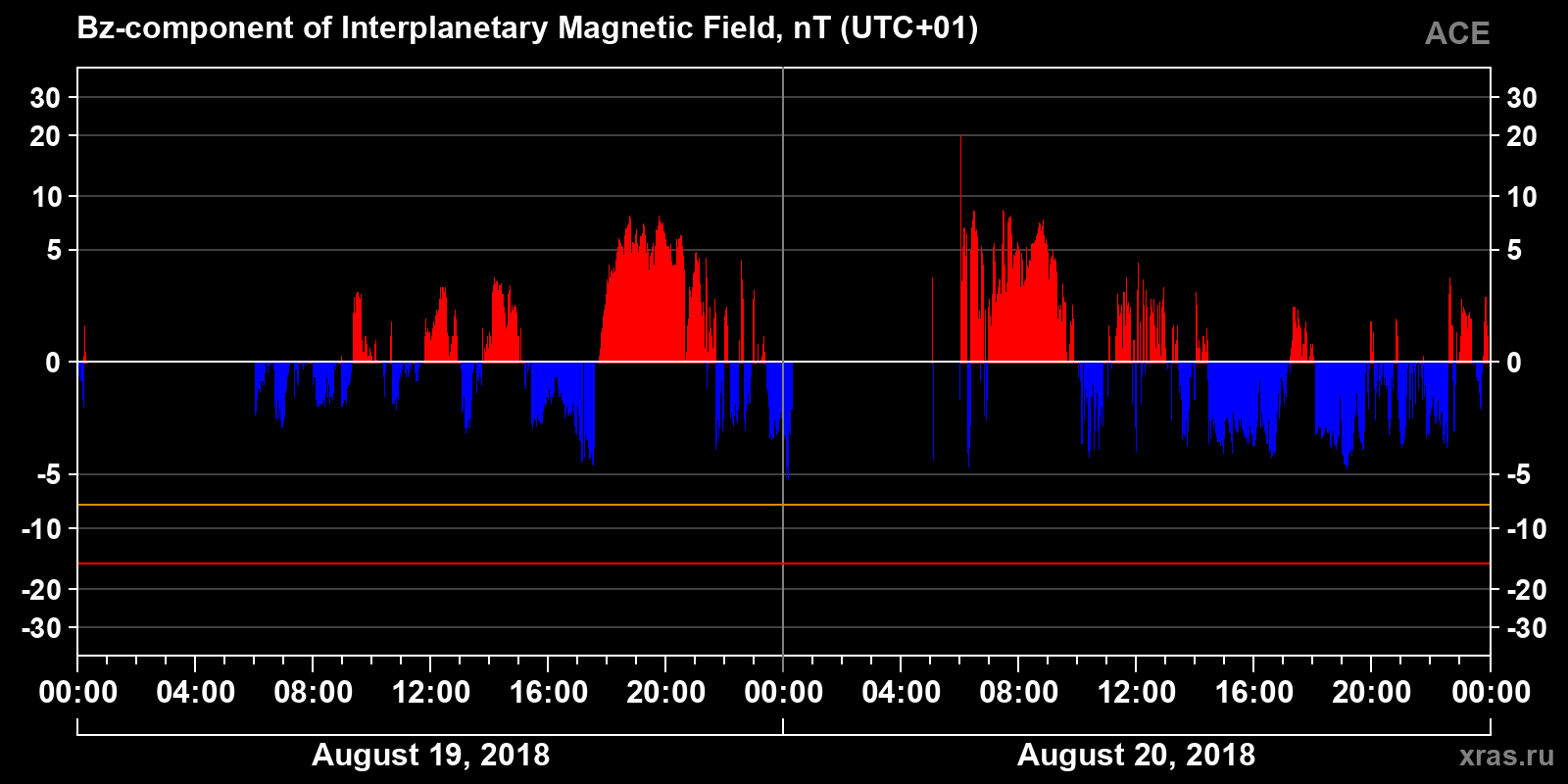 Component Bz of the interplanetary magnetic field