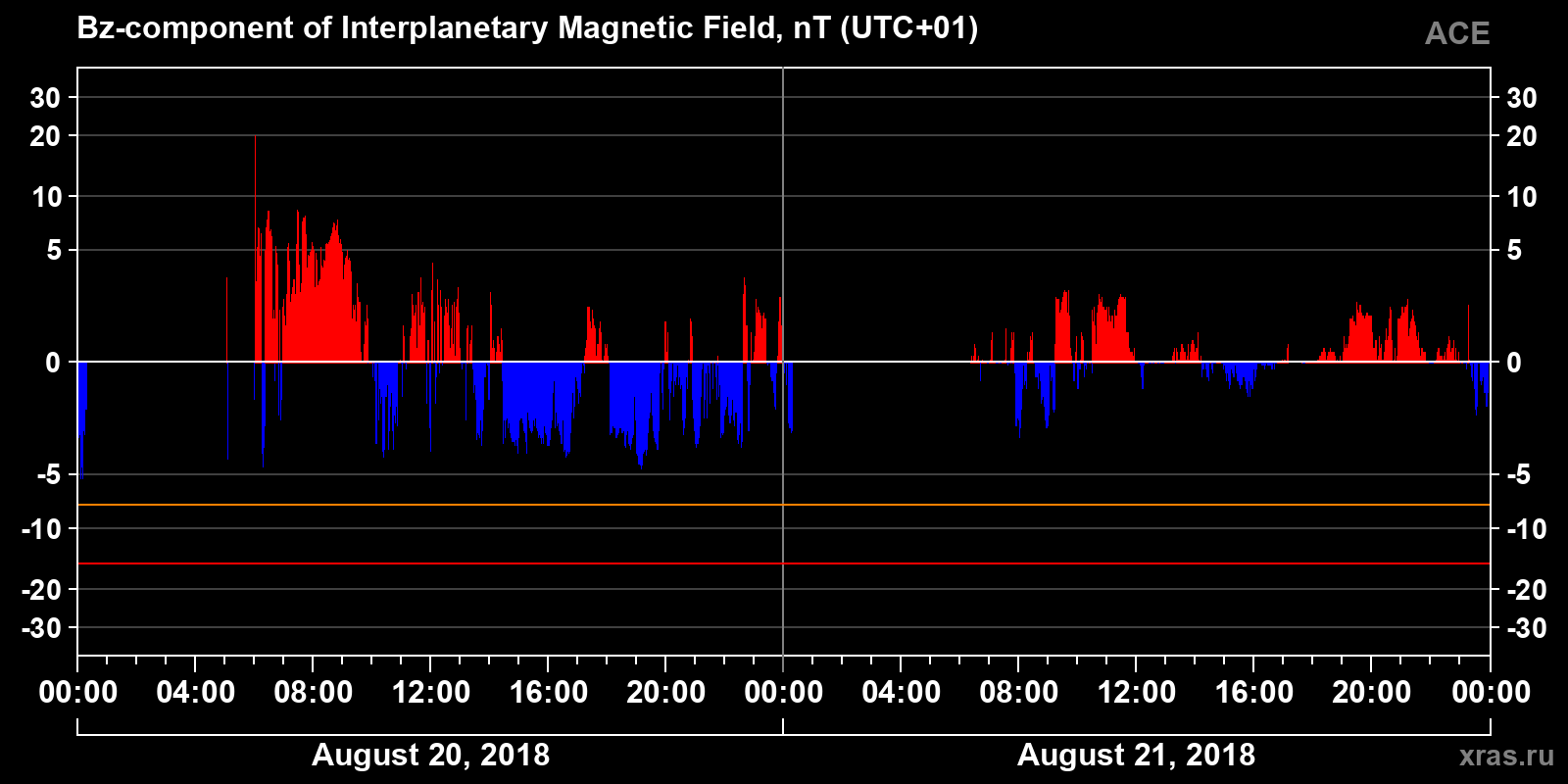 Component Bz of the interplanetary magnetic field