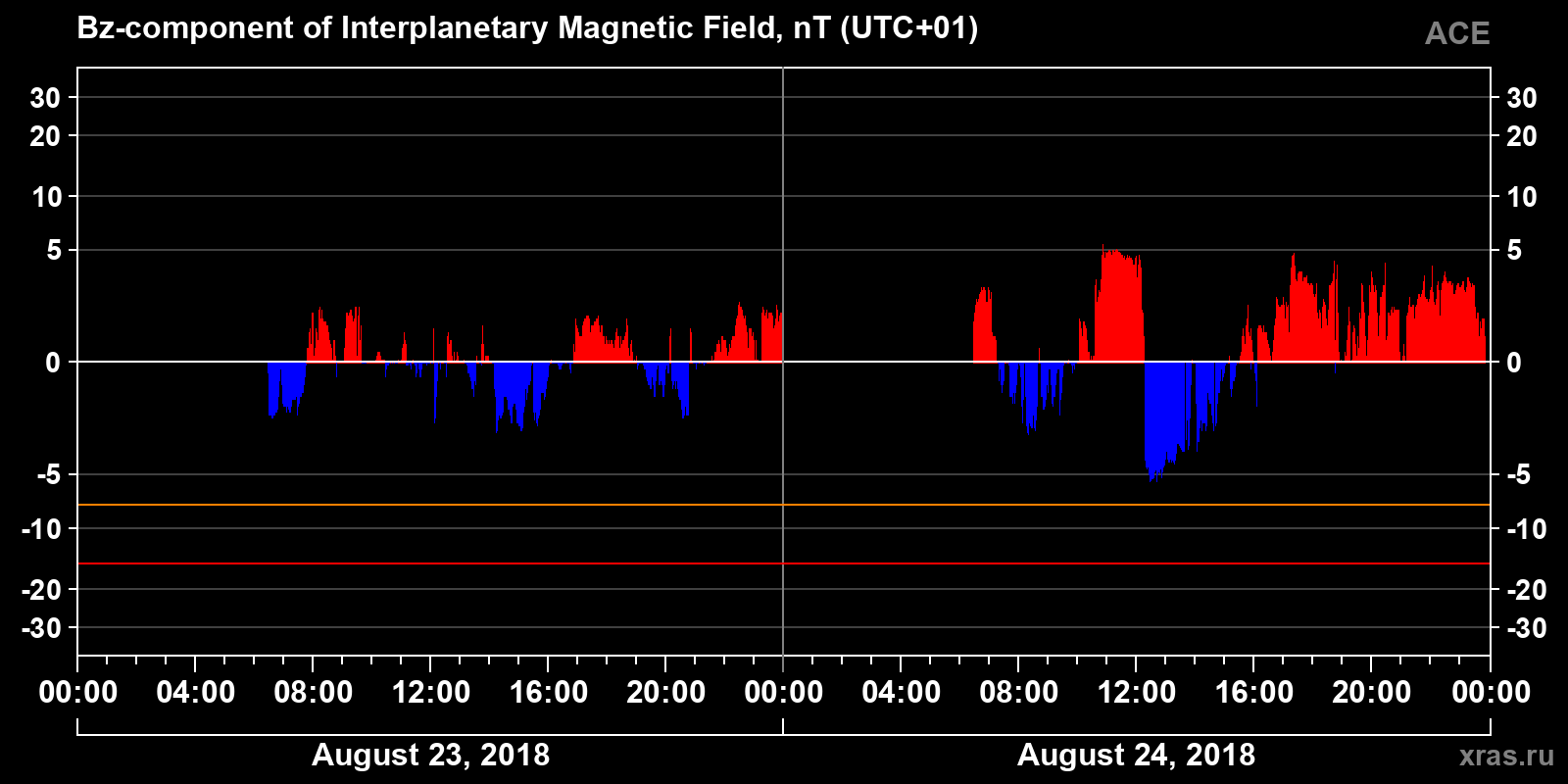 Component Bz of the interplanetary magnetic field