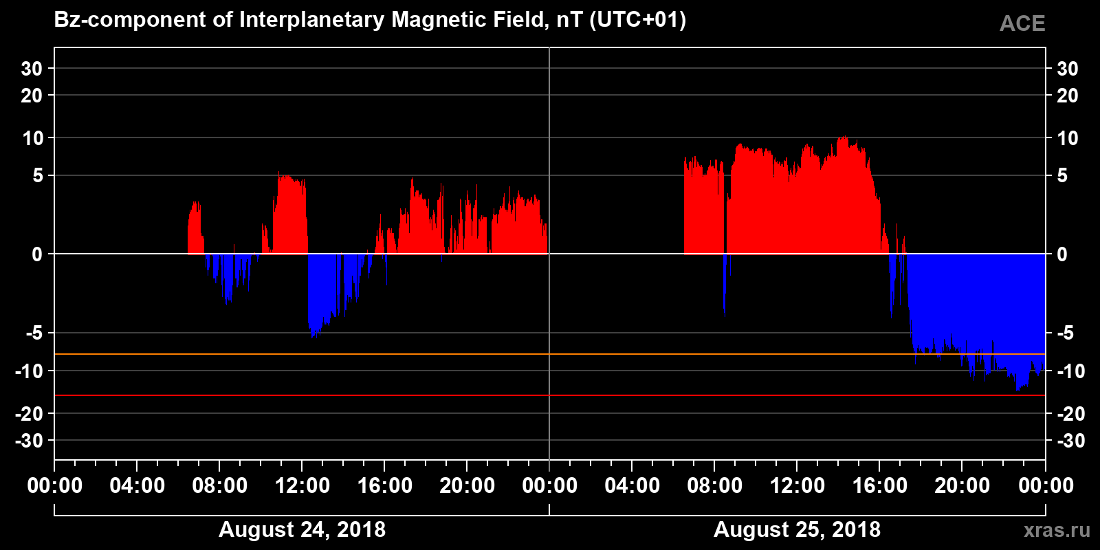 Component Bz of the interplanetary magnetic field