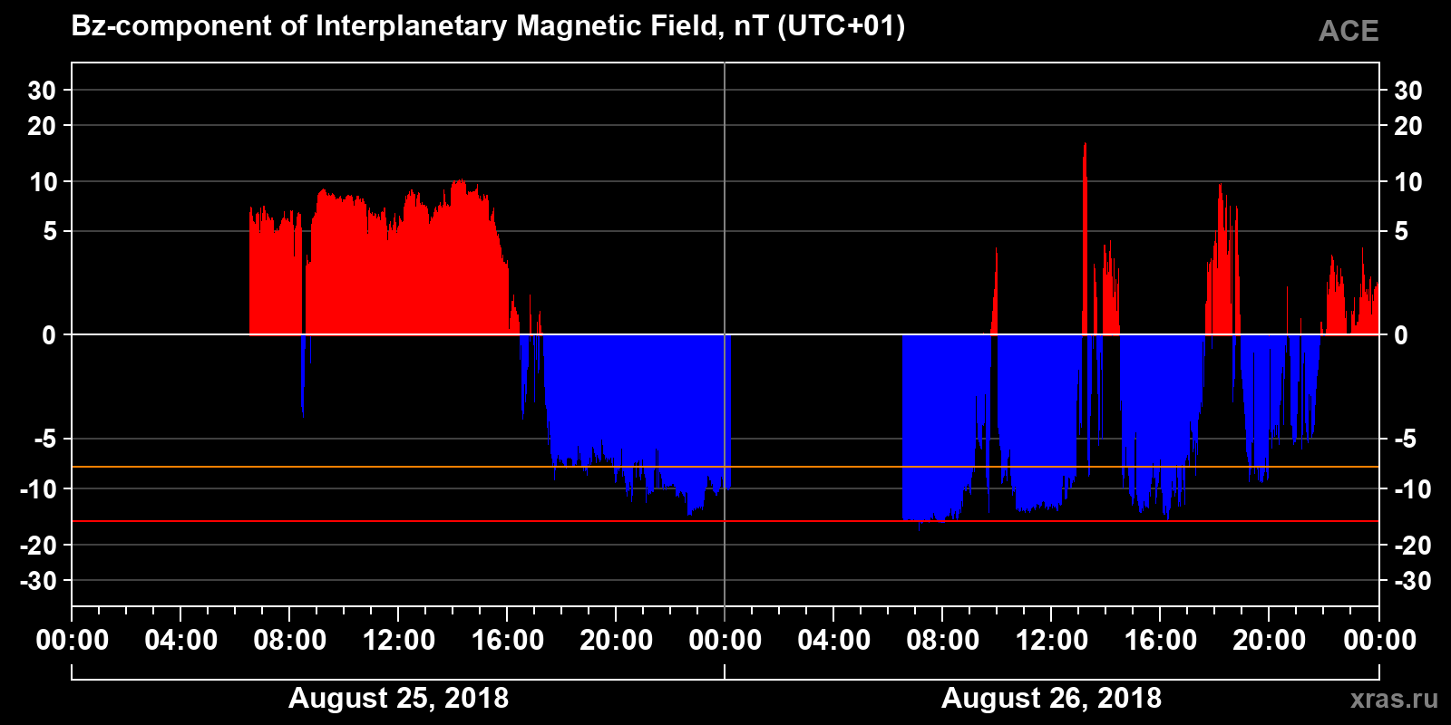 Component Bz of the interplanetary magnetic field